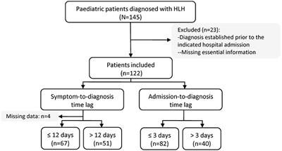 Diagnostic Time Lag of Pediatric Haemophagocytic Lymphohistiocytosis and Patient Characteristics: A Retrospective Cohort Study